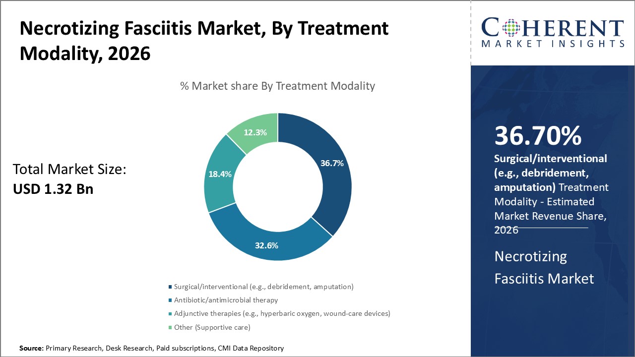 Necrotizing Fasciitis Market, By Treatment Modality Necrotizing Fasciitis Market, By Treatment Modality